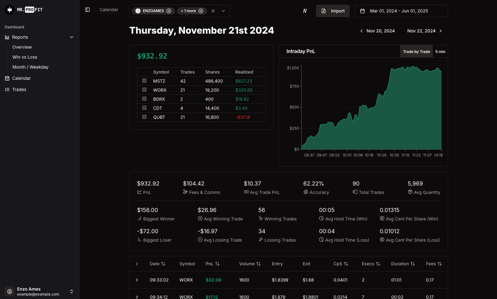 MR PROFIT advanced analytics showing performance charts, metrics, and pattern analysis