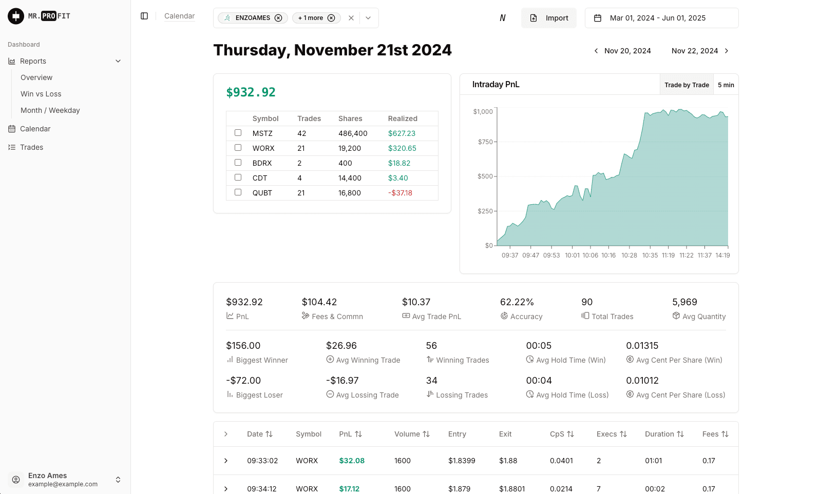 MR PROFIT advanced analytics showing performance charts, metrics, and pattern analysis