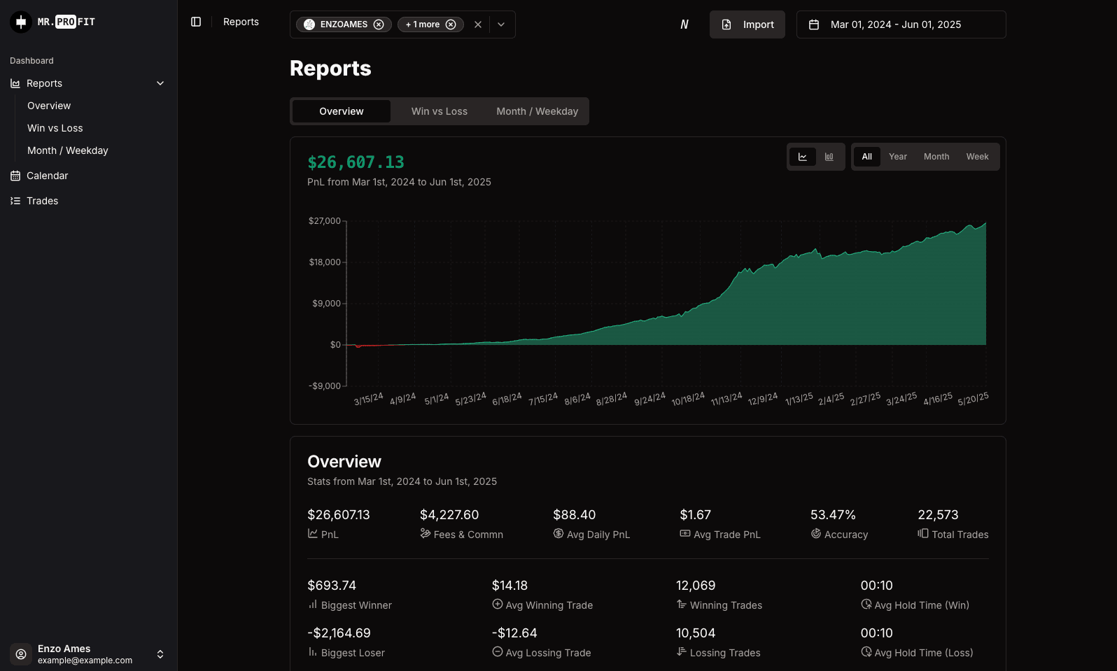 MR PROFIT reports page showing performance metrics, and trade history