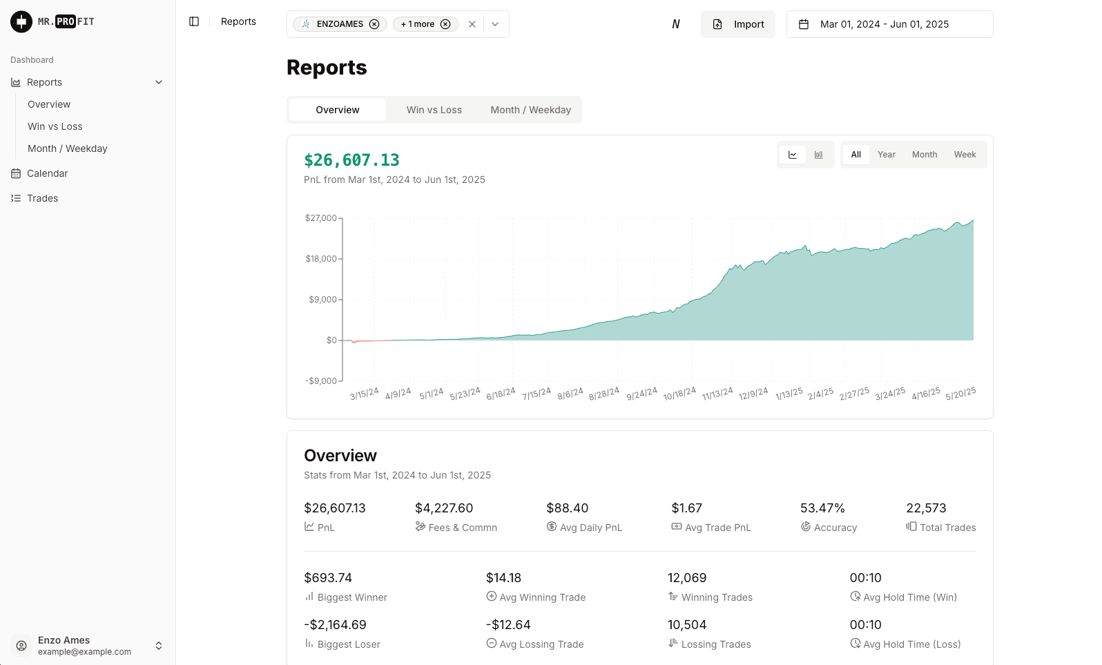 MR PROFIT reports page showing performance metrics, and trade history